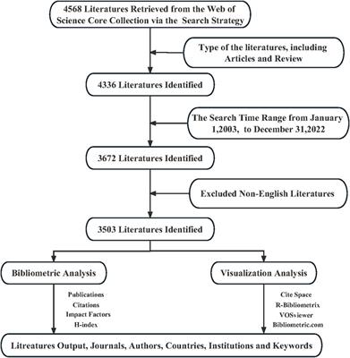 Research hotspots and trend analysis of abdominal pain in inflammatory bowel disease: a bibliometric and visualized analysis